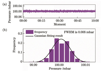 压强数据及频率分布直方图和高斯拟合结果。(a)压强数据;(b)频率分布直方图和高斯拟合结果