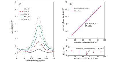 不同体积分数的C2H4的吸收光谱、测量线性度及误差。(a)不同体积分数的C2H4的吸收光谱;(b)测量结果及线性拟合结果;(c)绝对误差