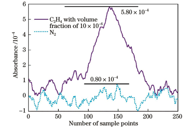 体积分数为10×10-6的C2H4的吸收光谱