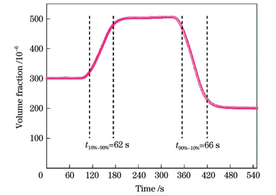 响应时间的测试结果