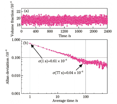 Allan方差分析结果。(a) C2H4体积分数;(b) Allan方差