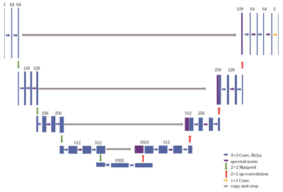 U-net判别网络结构图