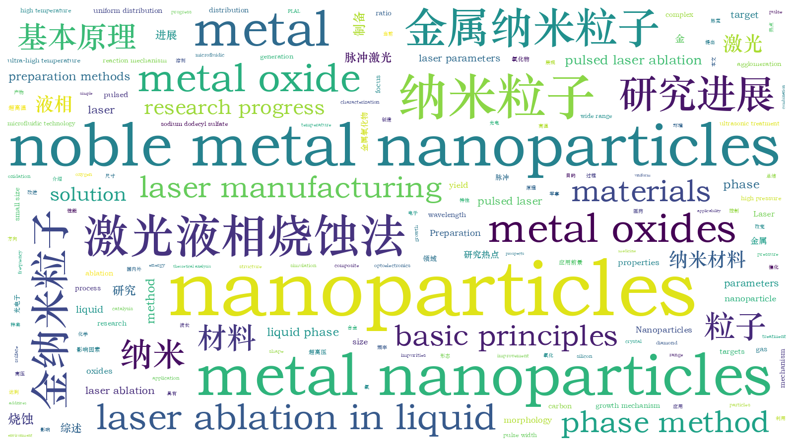 本文词云图(由AI自动生成)