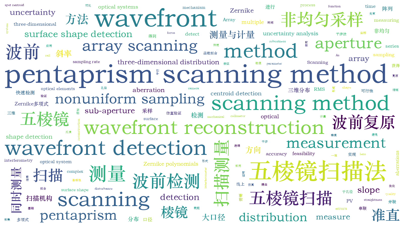 本文词云图(由AI自动生成)