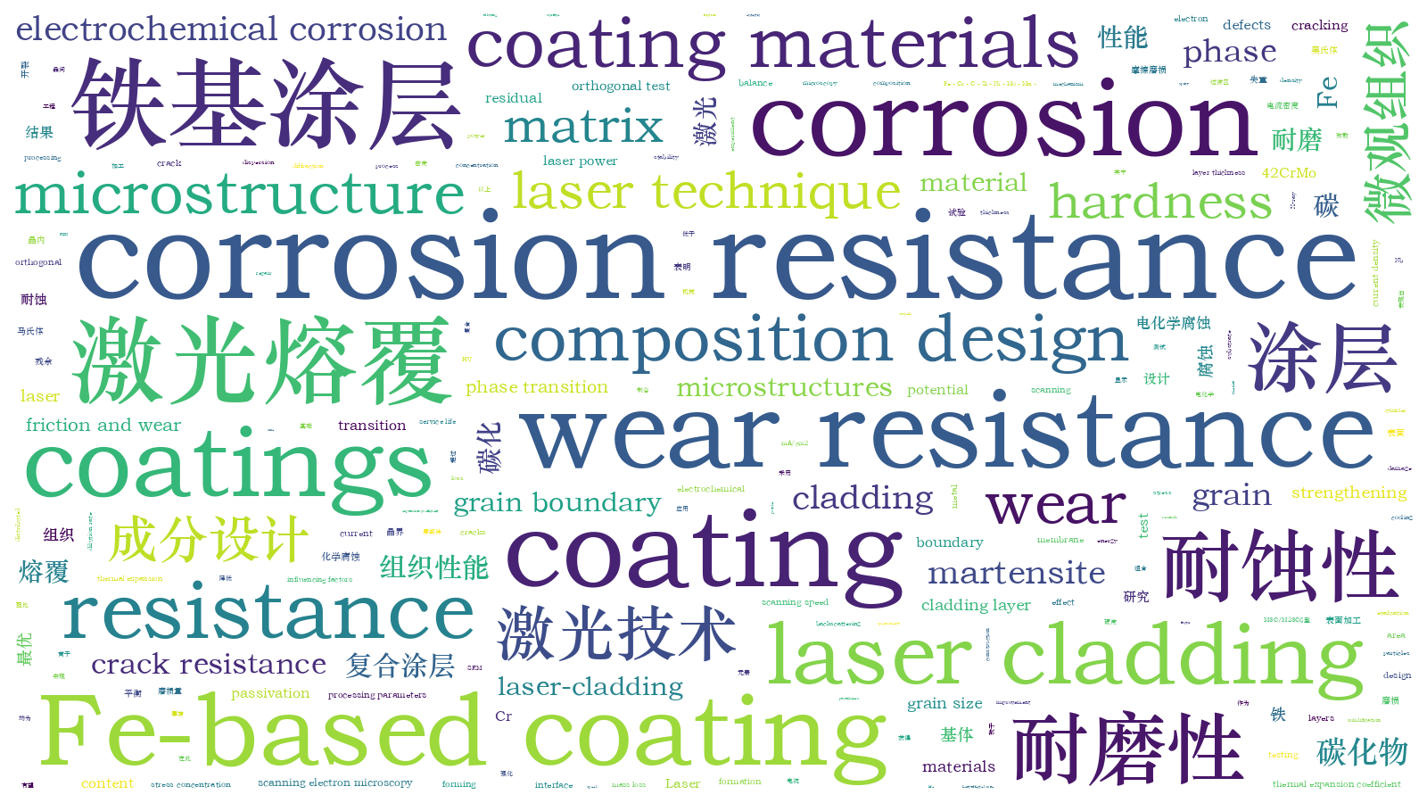 本文词云图(由AI自动生成)