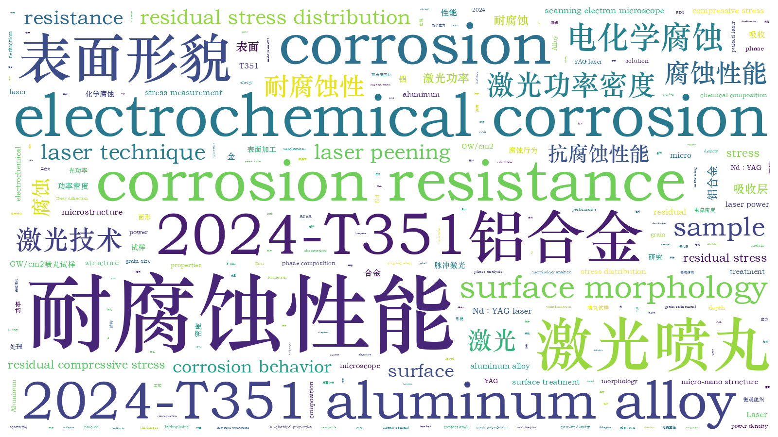 本文词云图(由AI自动生成)