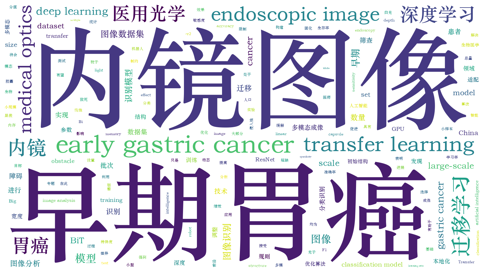 本文词云图(由AI自动生成)