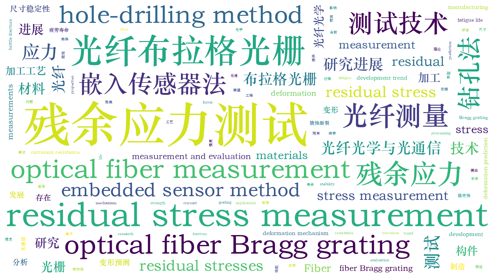 本文词云图(由AI自动生成)