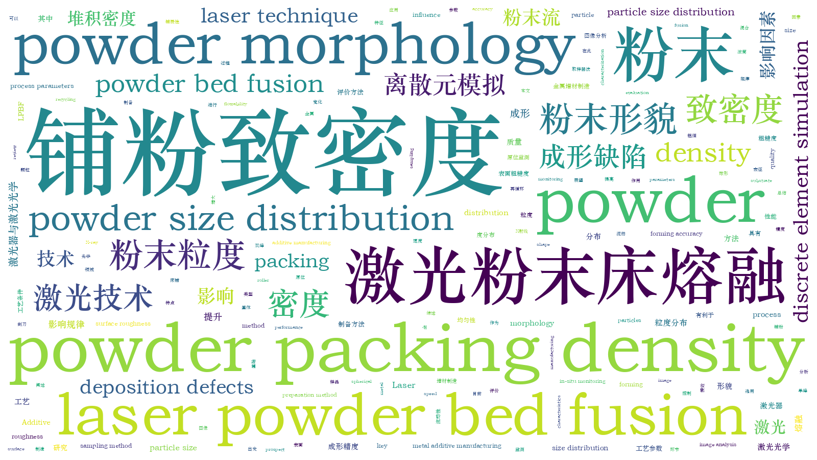 本文词云图(由AI自动生成)
