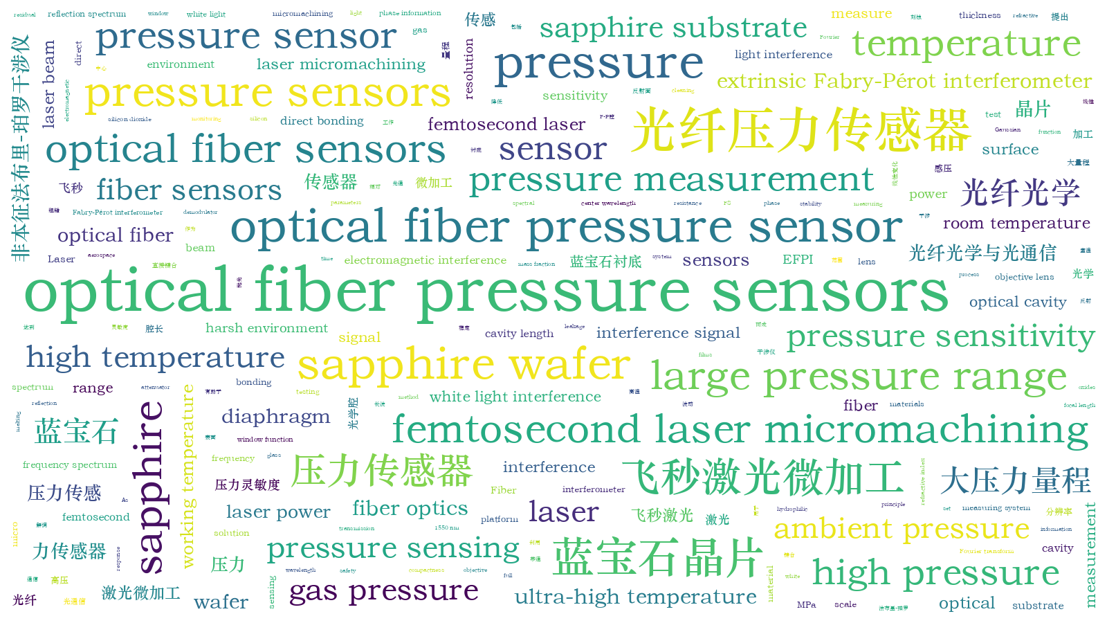 本文词云图(由AI自动生成)