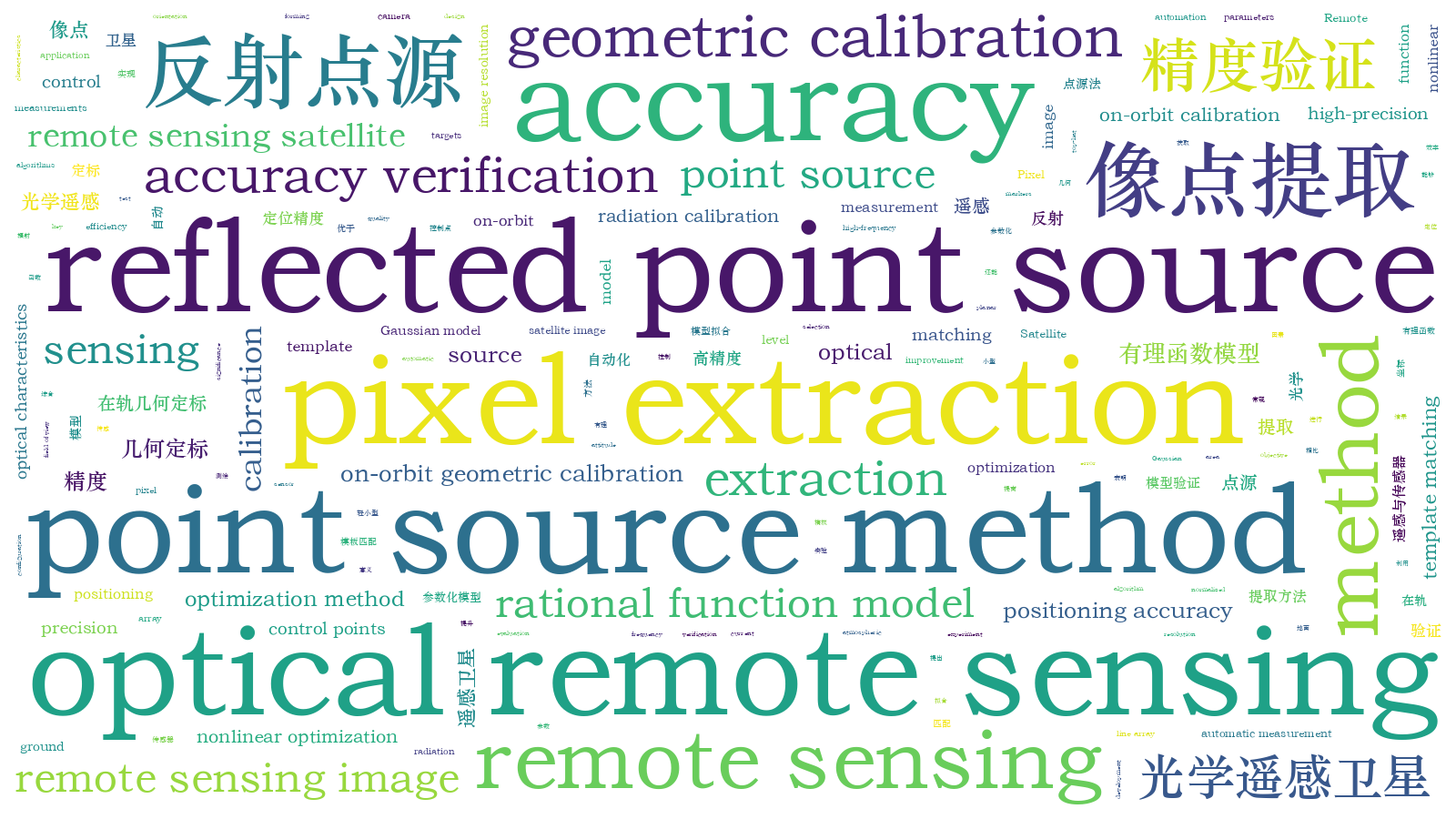 本文词云图(由AI自动生成)