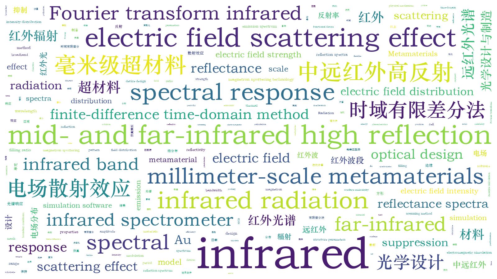 本文词云图(由AI自动生成)