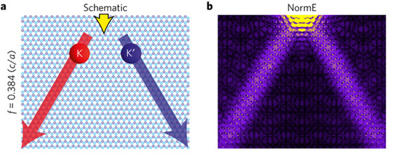 图2 光学能谷霍尔效应.(a)能谷-赝自旋锁定;(b)电场分布.