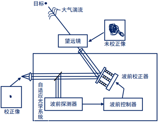 典型自适应光学系统结构图