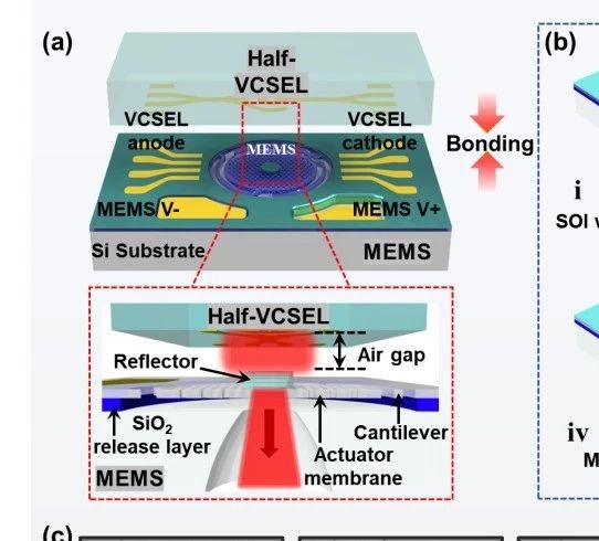 北京工业大学：超跨度悬臂单模高光束质量MEMS-VCSEL